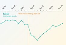 Неправдиві Затвердження Трампа Пов’язані з Скороченням Використання Тайленола Під час Вагітності