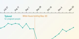 False affermazioni di Trump legate al calo dell’uso di Tylenol durante la gravidanza