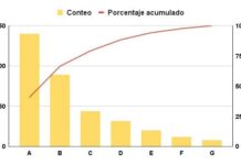How to use Pareto charts to solve business problems