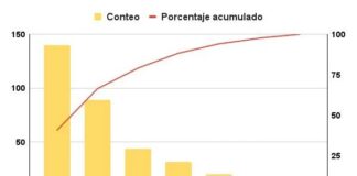 Як використовувати діаграми Парето для вирішення бізнес-завдань